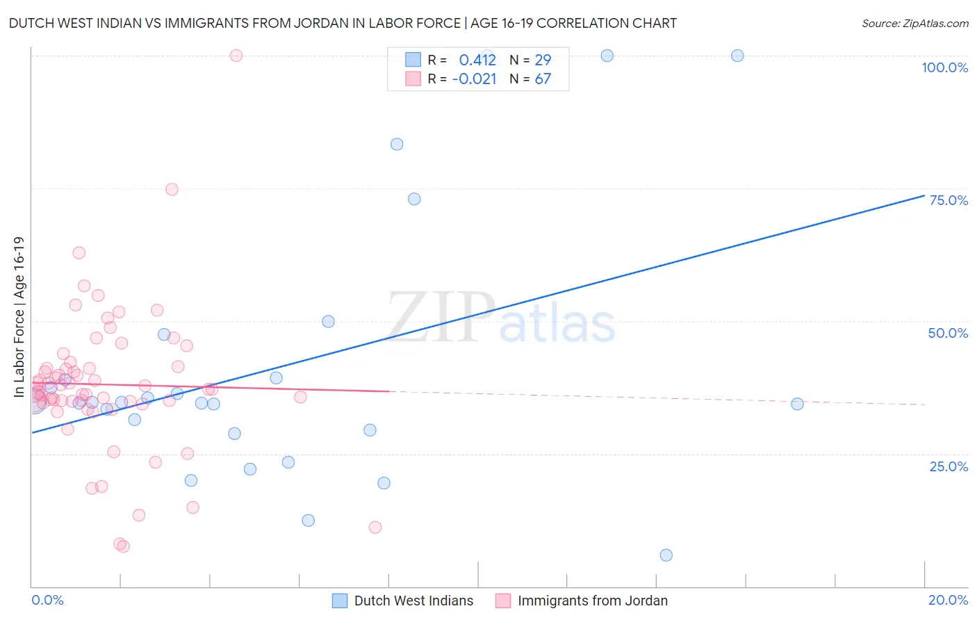 Dutch West Indian vs Immigrants from Jordan In Labor Force | Age 16-19