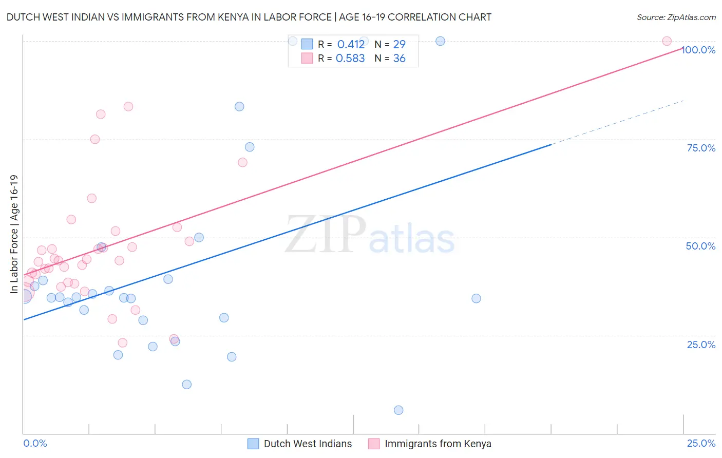 Dutch West Indian vs Immigrants from Kenya In Labor Force | Age 16-19