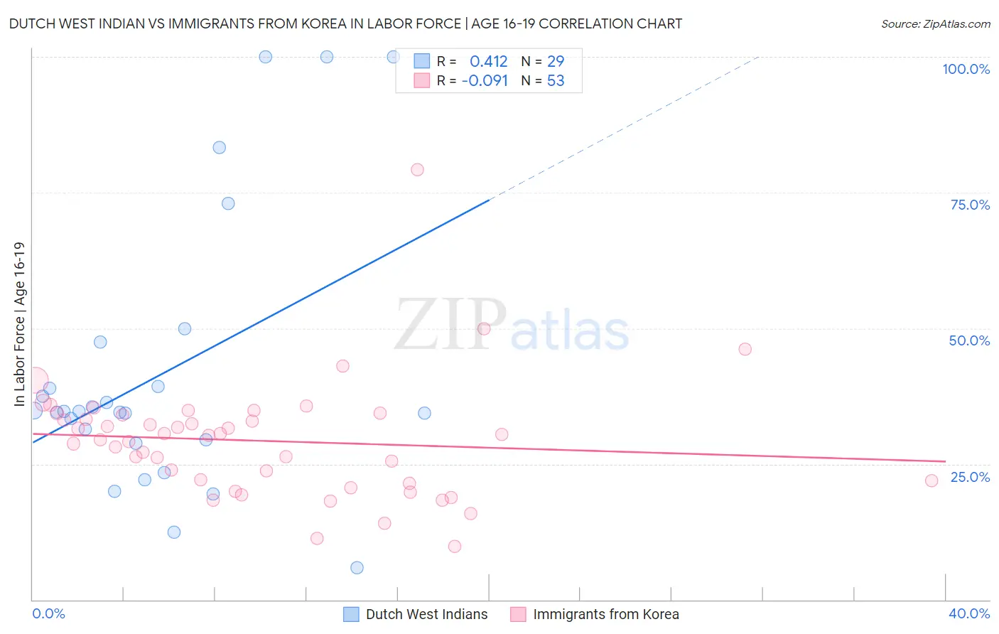 Dutch West Indian vs Immigrants from Korea In Labor Force | Age 16-19