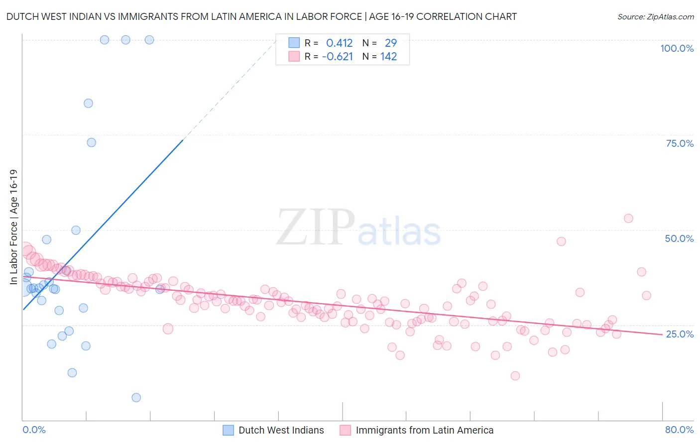 Dutch West Indian vs Immigrants from Latin America In Labor Force | Age 16-19