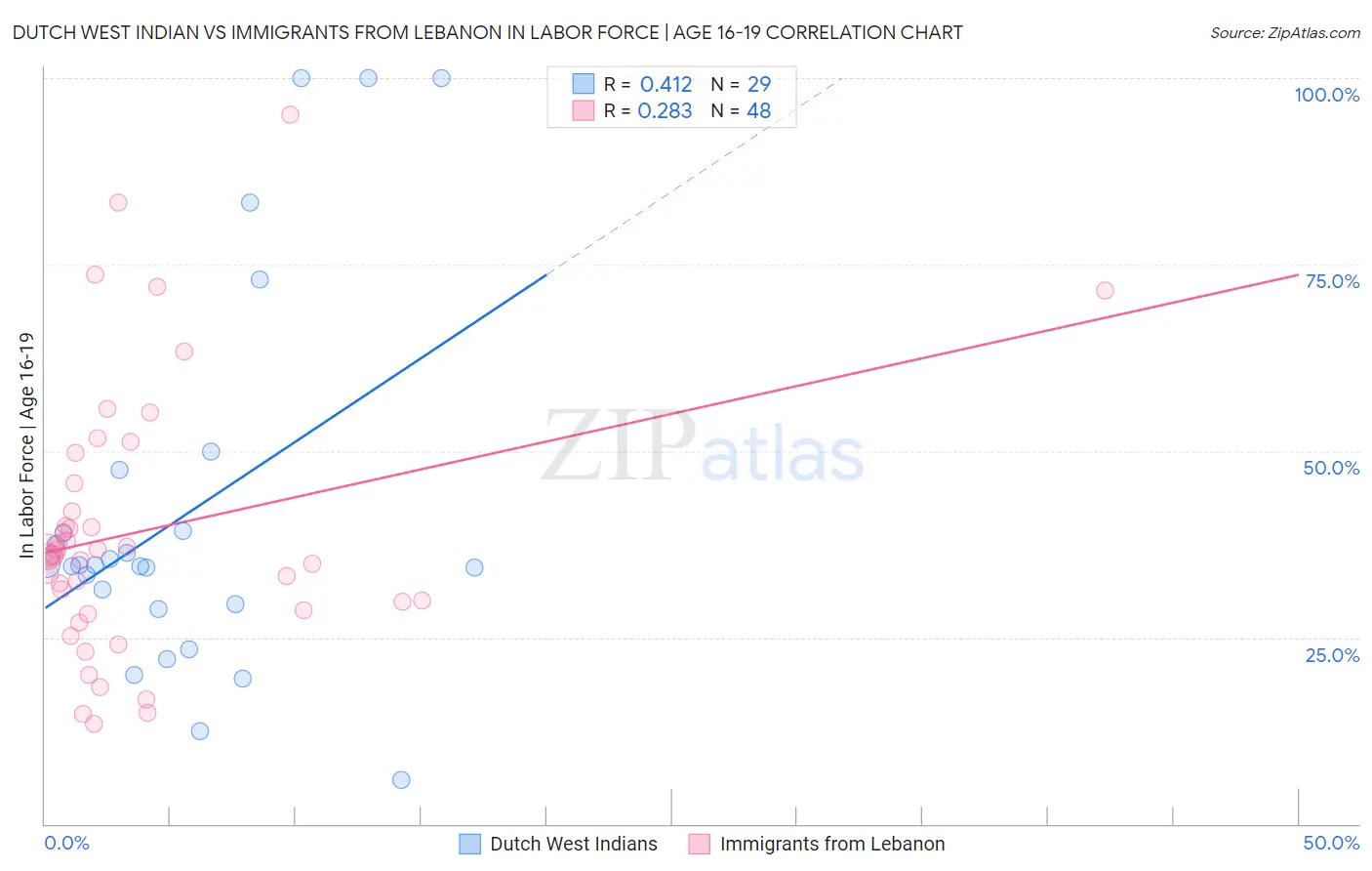 Dutch West Indian vs Immigrants from Lebanon In Labor Force | Age 16-19