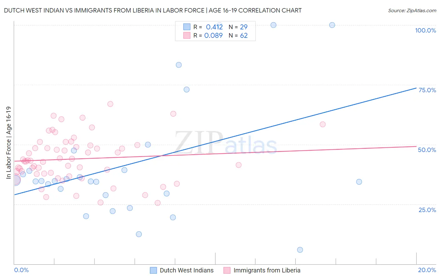 Dutch West Indian vs Immigrants from Liberia In Labor Force | Age 16-19