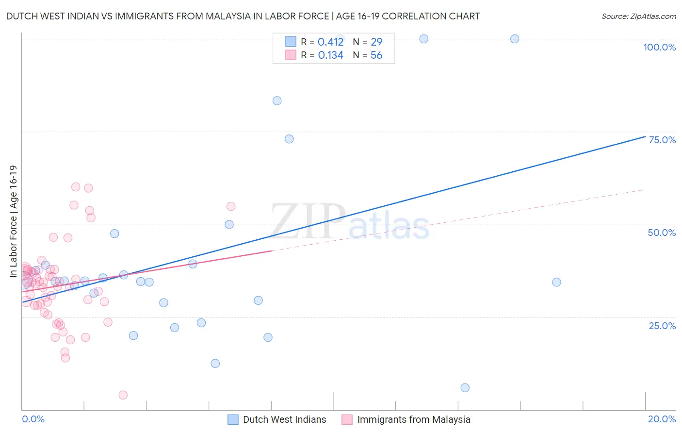 Dutch West Indian vs Immigrants from Malaysia In Labor Force | Age 16-19