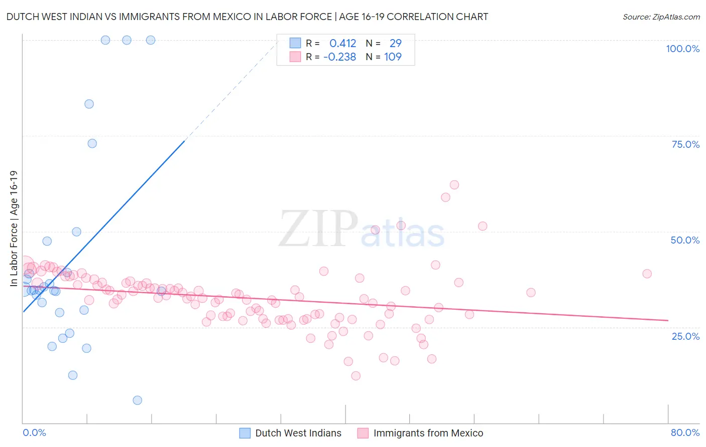 Dutch West Indian vs Immigrants from Mexico In Labor Force | Age 16-19