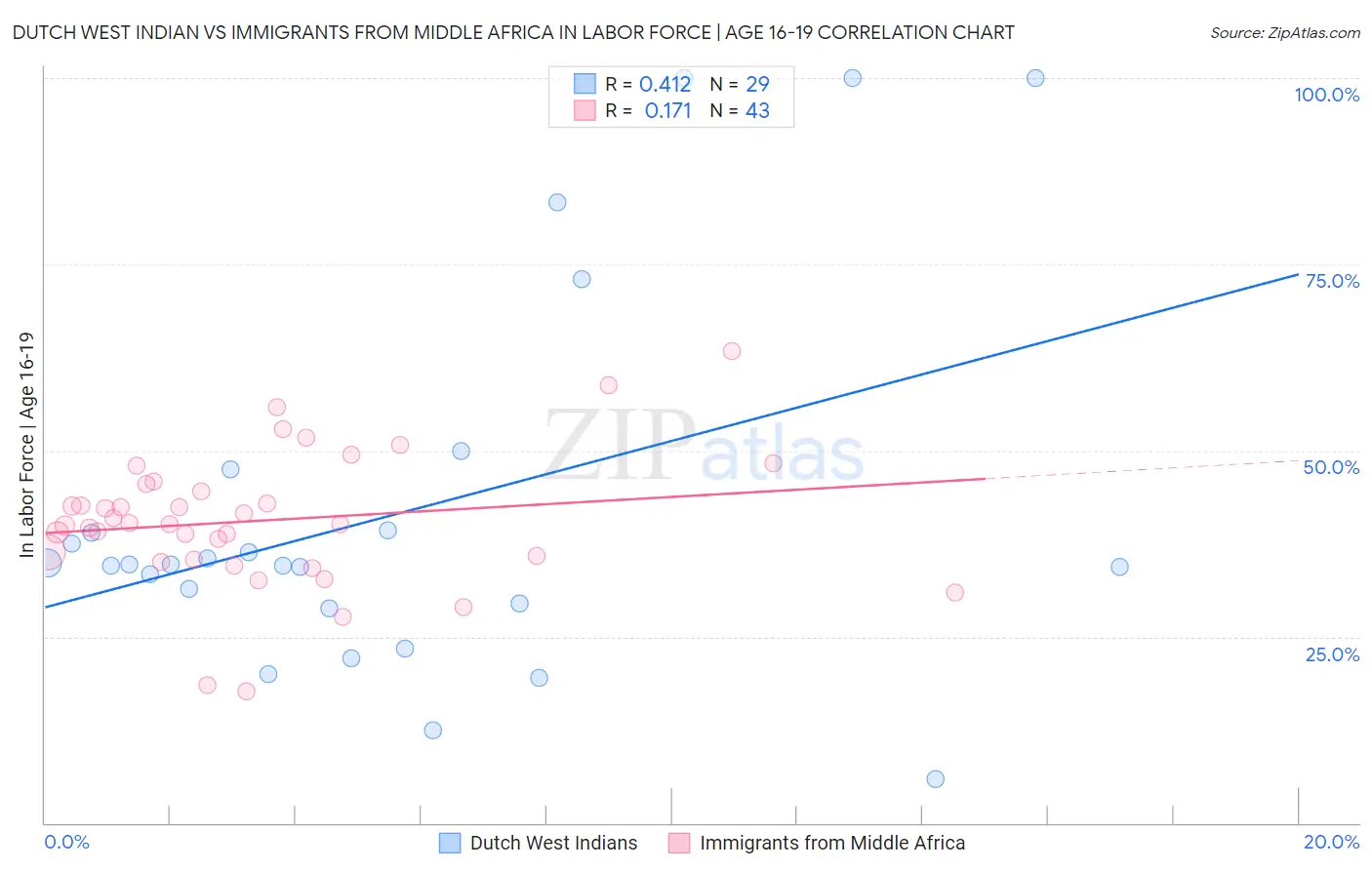 Dutch West Indian vs Immigrants from Middle Africa In Labor Force | Age 16-19