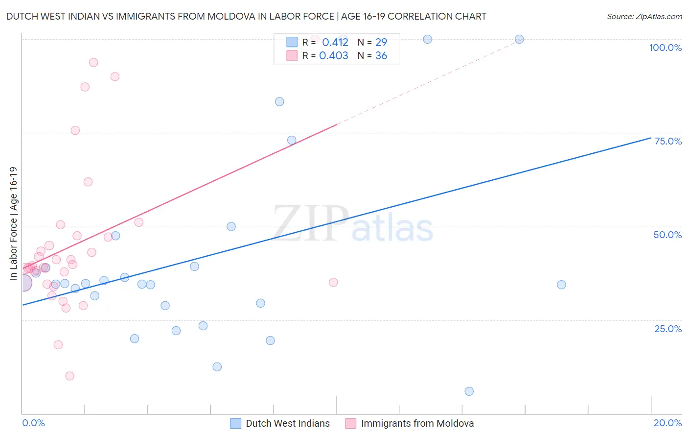 Dutch West Indian vs Immigrants from Moldova In Labor Force | Age 16-19