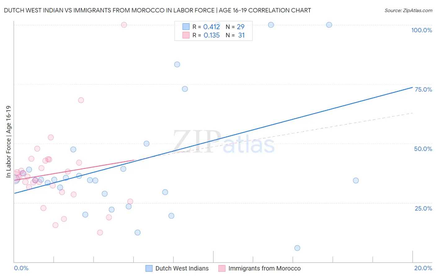 Dutch West Indian vs Immigrants from Morocco In Labor Force | Age 16-19
