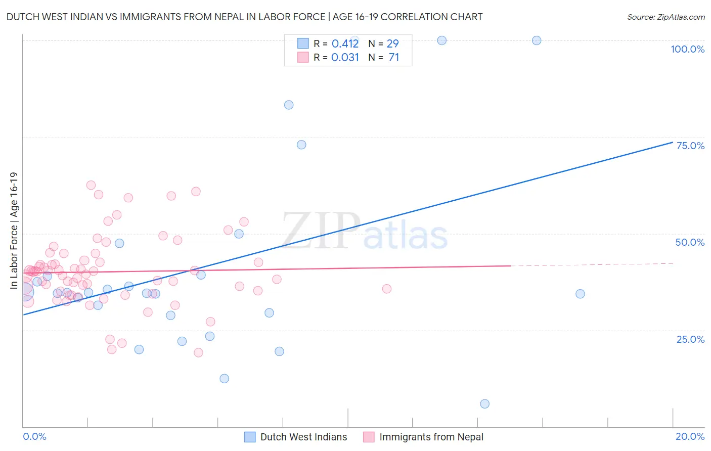 Dutch West Indian vs Immigrants from Nepal In Labor Force | Age 16-19