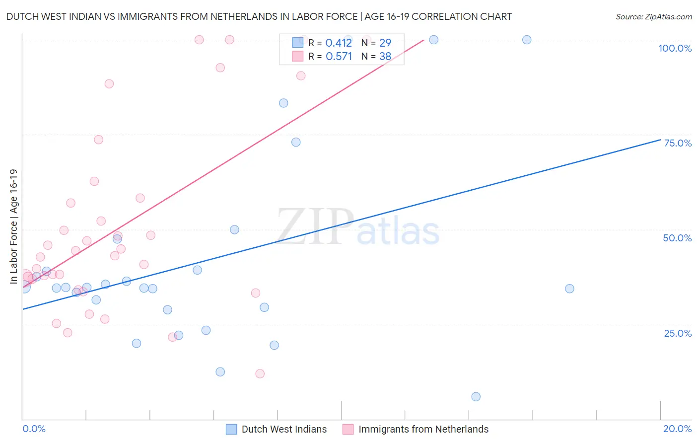 Dutch West Indian vs Immigrants from Netherlands In Labor Force | Age 16-19