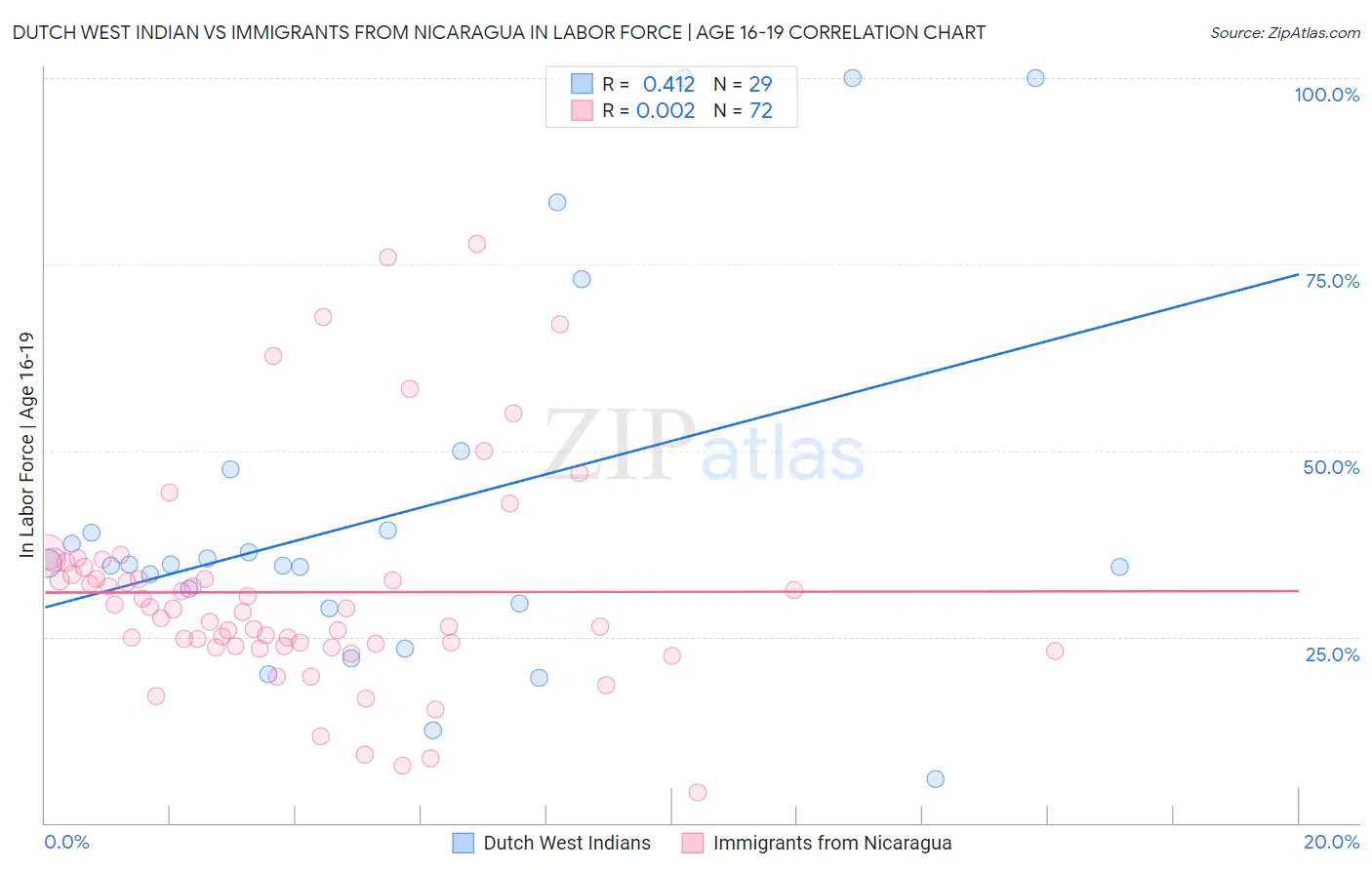 Dutch West Indian vs Immigrants from Nicaragua In Labor Force | Age 16-19