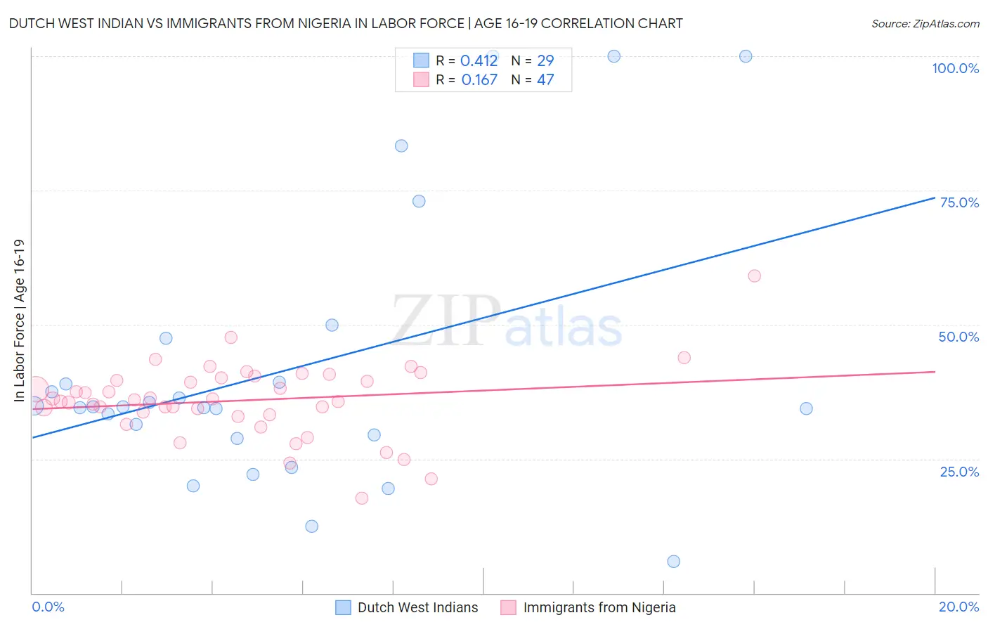 Dutch West Indian vs Immigrants from Nigeria In Labor Force | Age 16-19