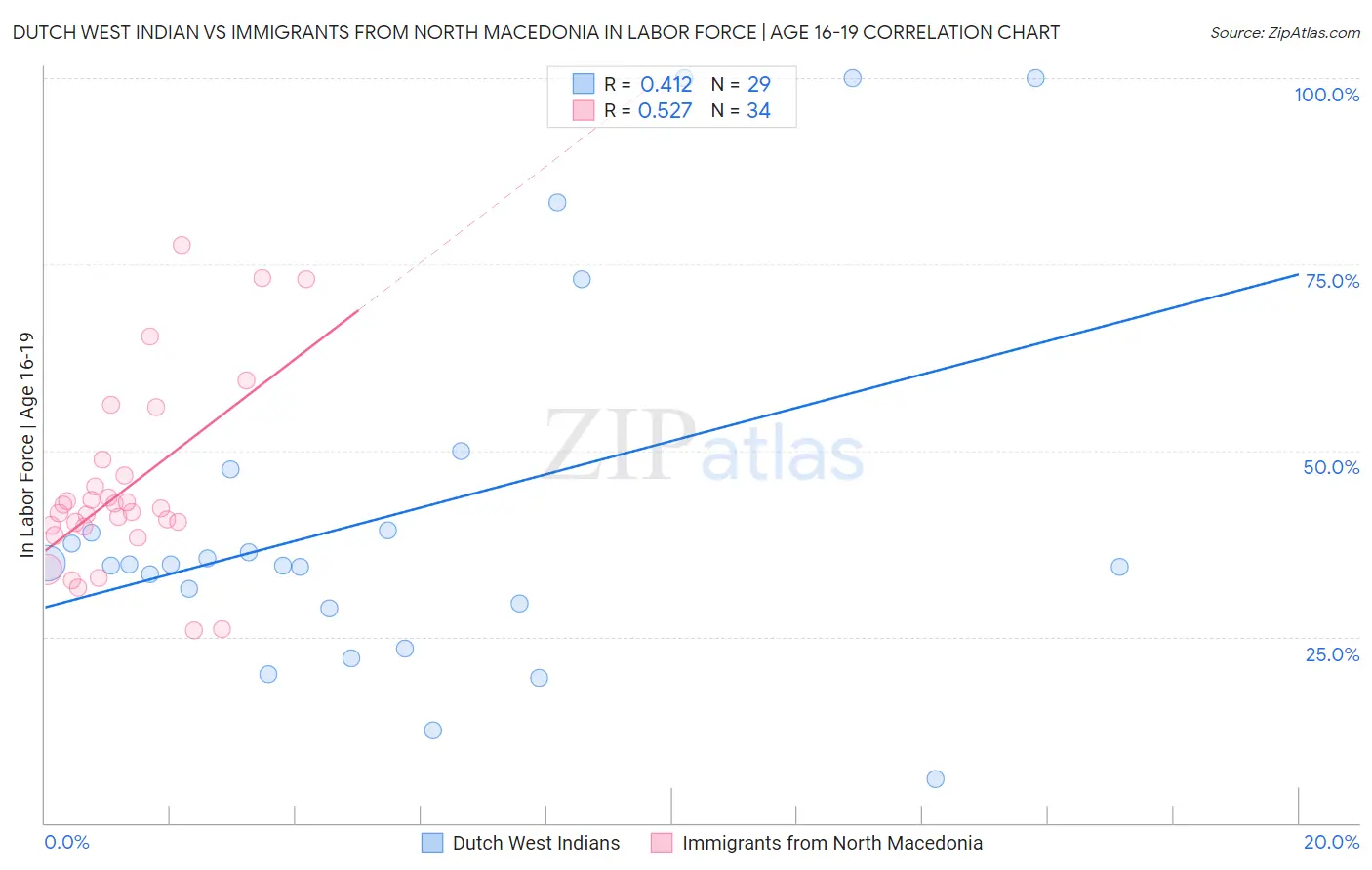 Dutch West Indian vs Immigrants from North Macedonia In Labor Force | Age 16-19