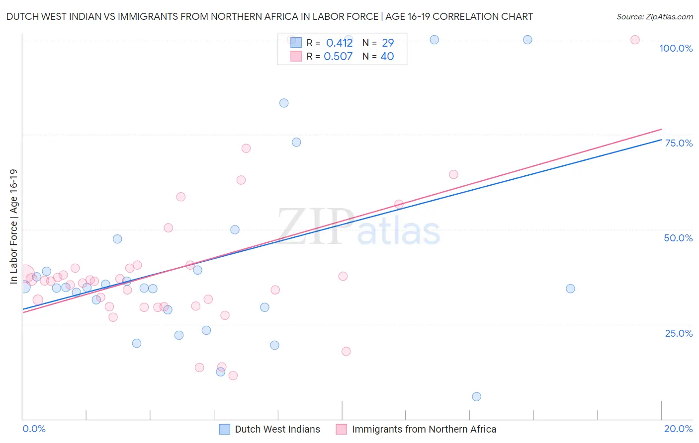 Dutch West Indian vs Immigrants from Northern Africa In Labor Force | Age 16-19