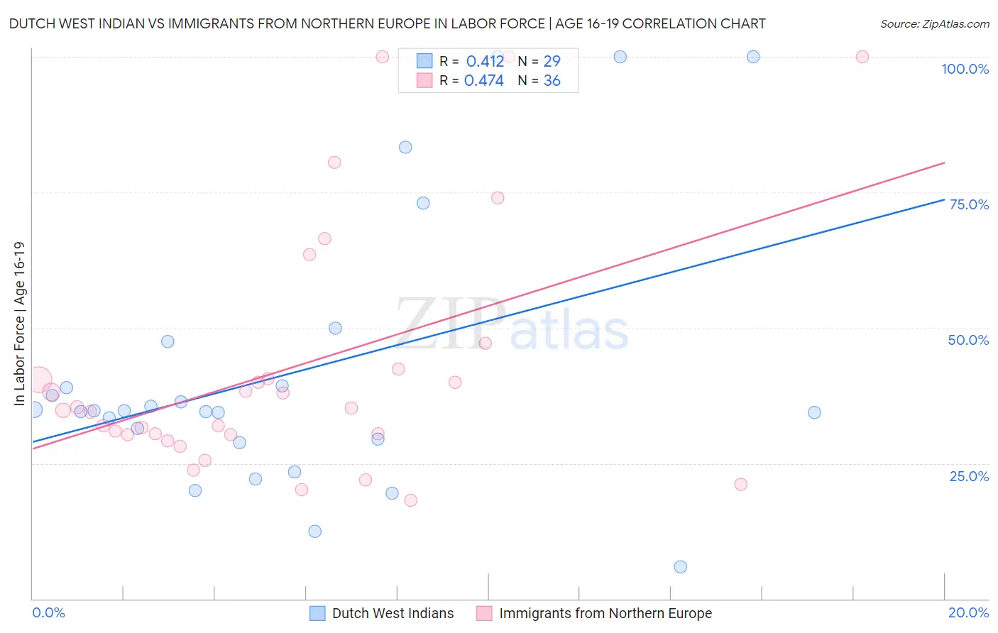 Dutch West Indian vs Immigrants from Northern Europe In Labor Force | Age 16-19