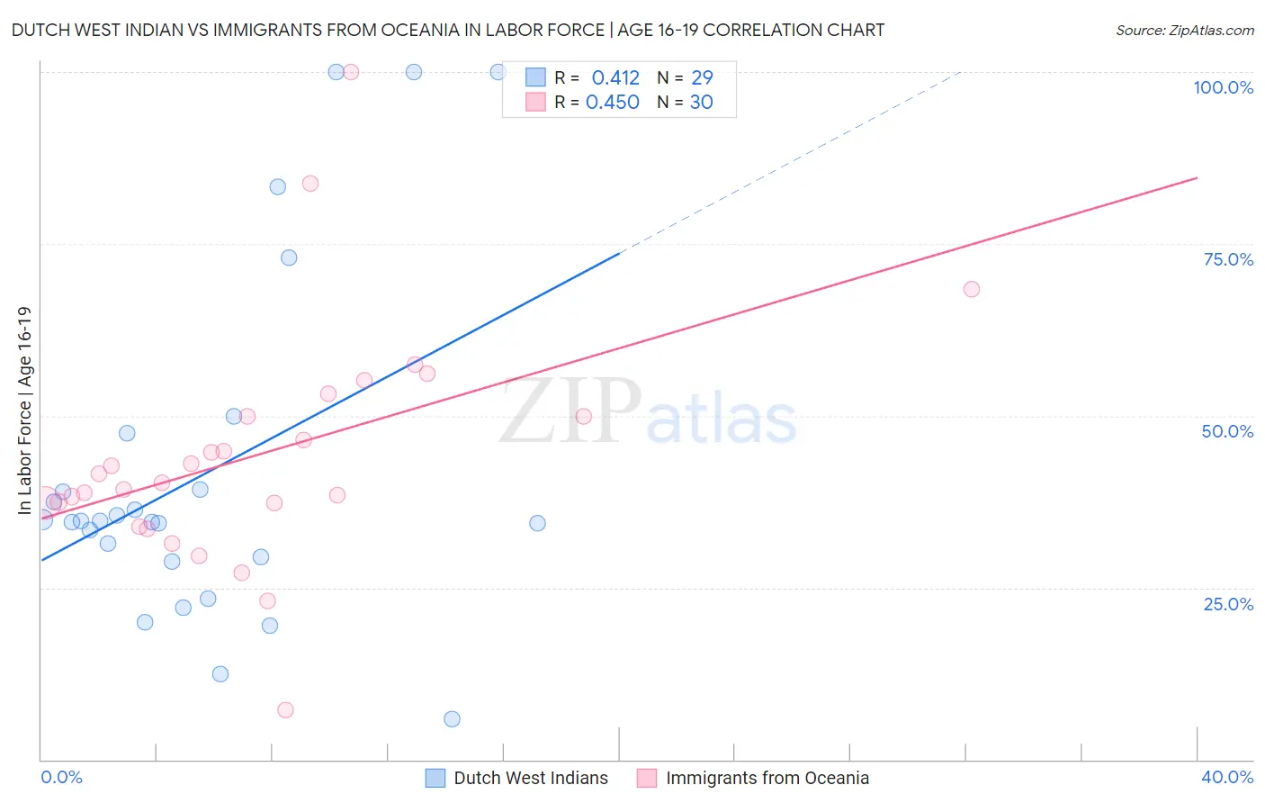 Dutch West Indian vs Immigrants from Oceania In Labor Force | Age 16-19