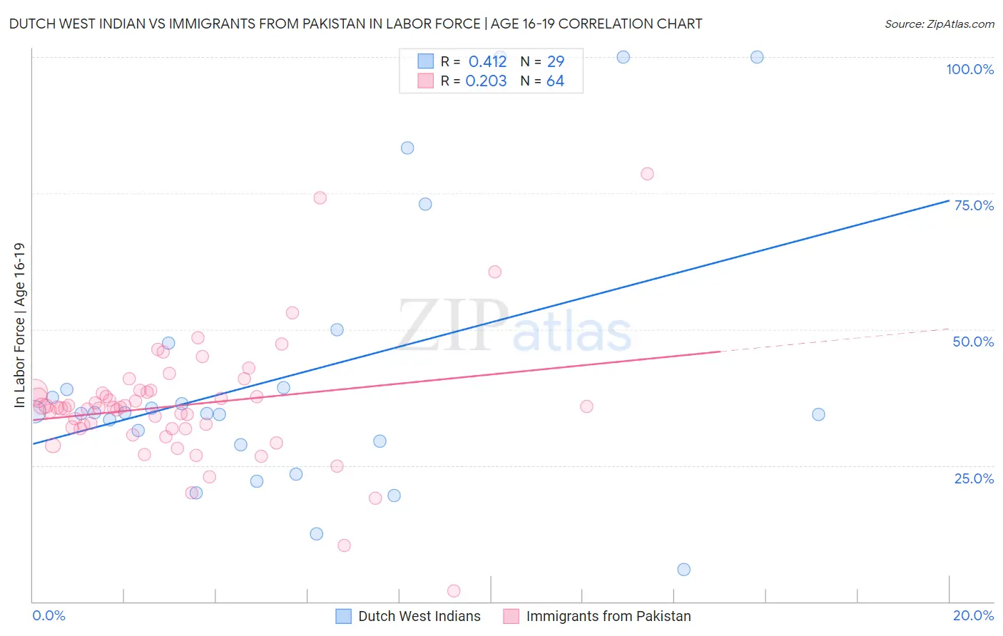 Dutch West Indian vs Immigrants from Pakistan In Labor Force | Age 16-19