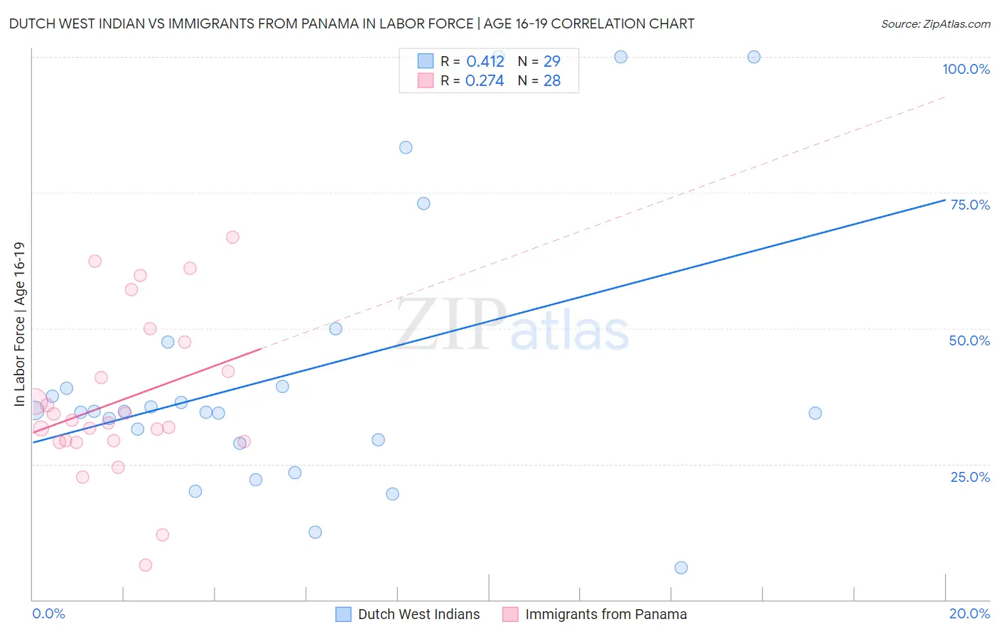 Dutch West Indian vs Immigrants from Panama In Labor Force | Age 16-19