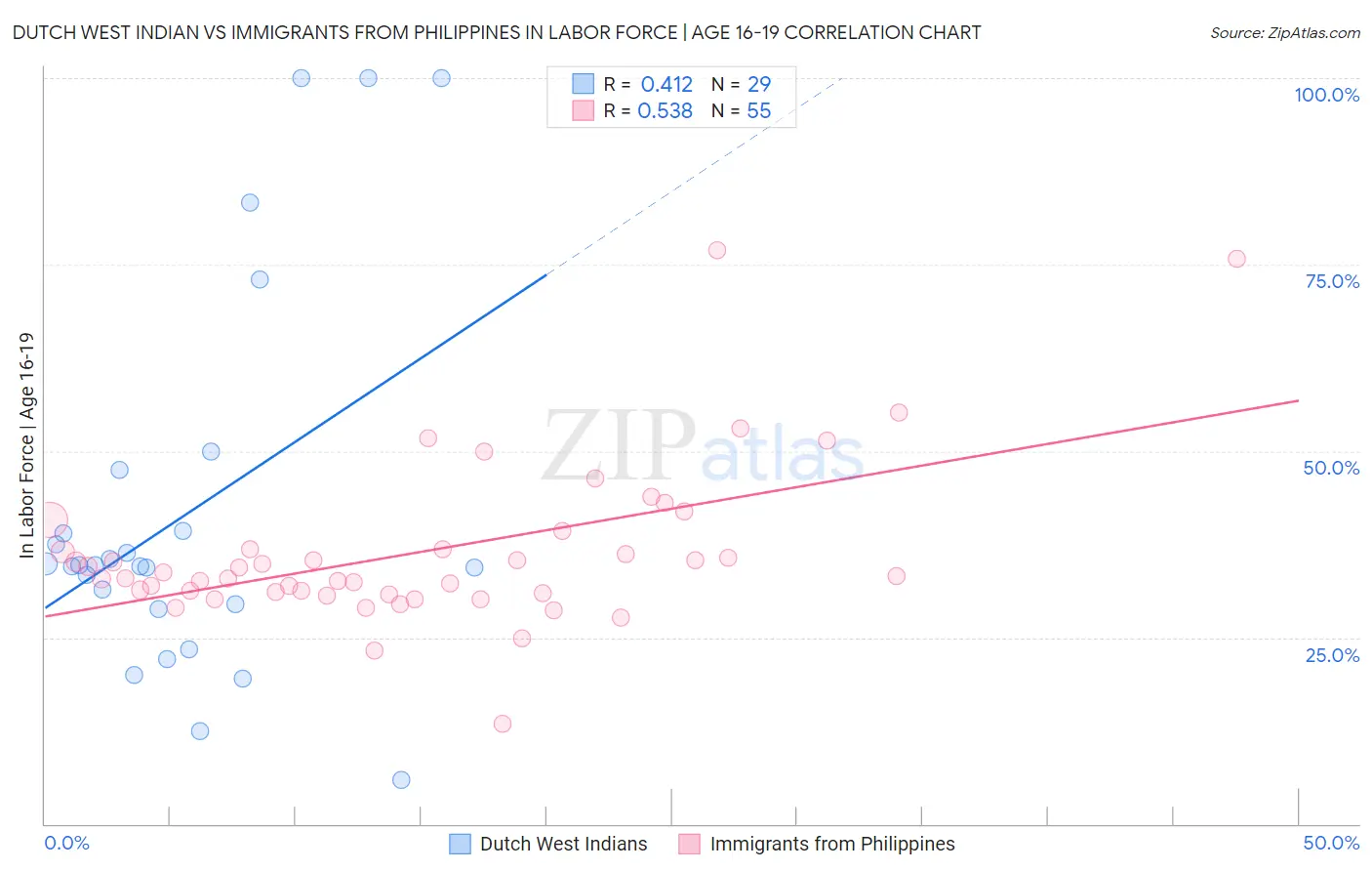 Dutch West Indian vs Immigrants from Philippines In Labor Force | Age 16-19