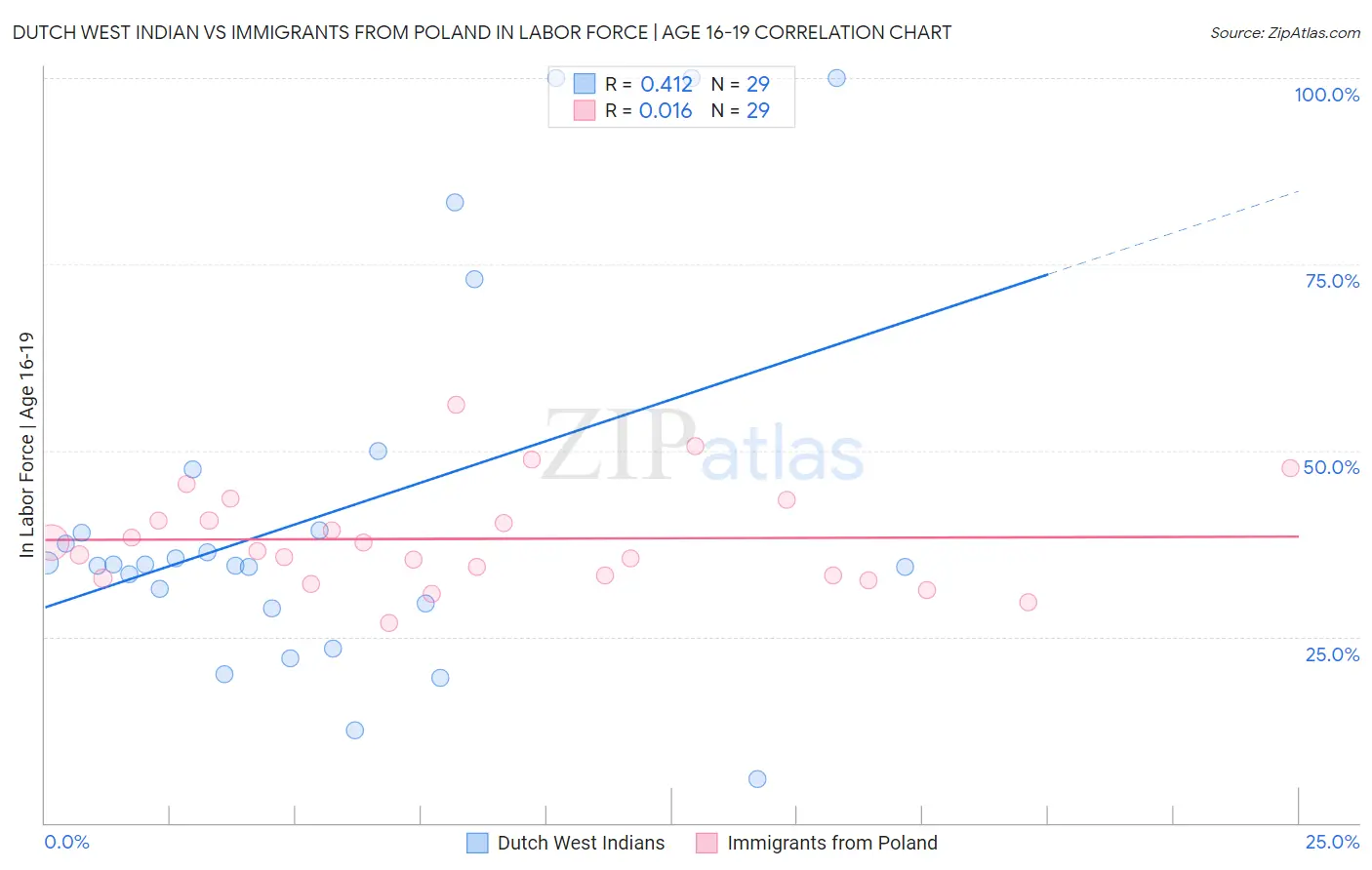 Dutch West Indian vs Immigrants from Poland In Labor Force | Age 16-19