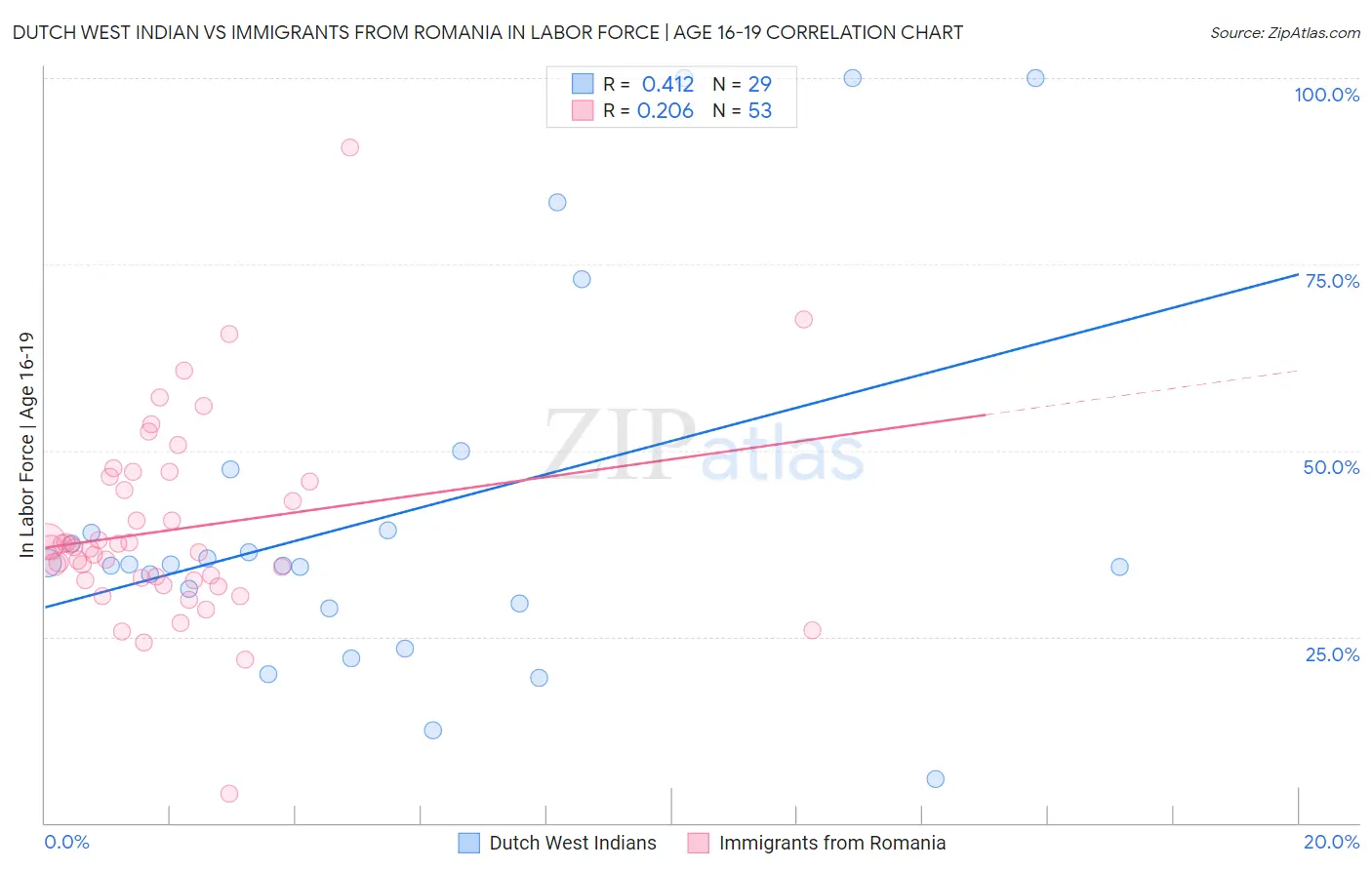 Dutch West Indian vs Immigrants from Romania In Labor Force | Age 16-19