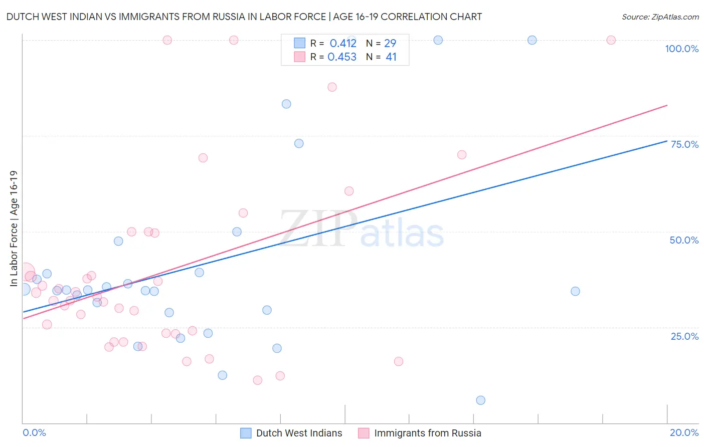 Dutch West Indian vs Immigrants from Russia In Labor Force | Age 16-19