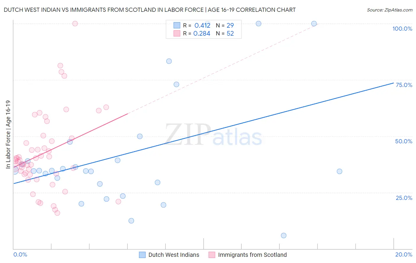 Dutch West Indian vs Immigrants from Scotland In Labor Force | Age 16-19