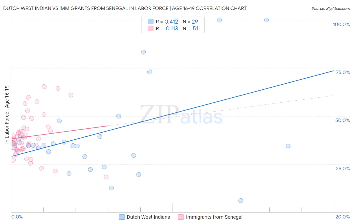 Dutch West Indian vs Immigrants from Senegal In Labor Force | Age 16-19