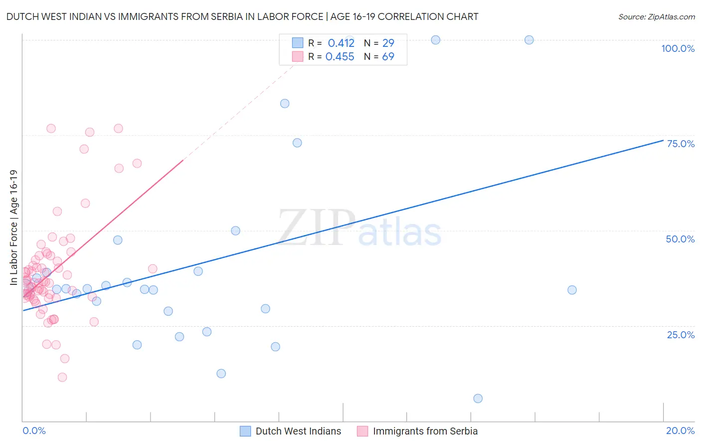 Dutch West Indian vs Immigrants from Serbia In Labor Force | Age 16-19