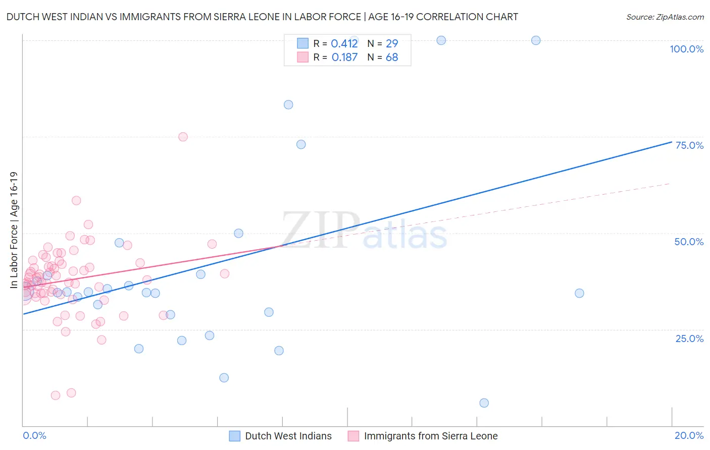 Dutch West Indian vs Immigrants from Sierra Leone In Labor Force | Age 16-19