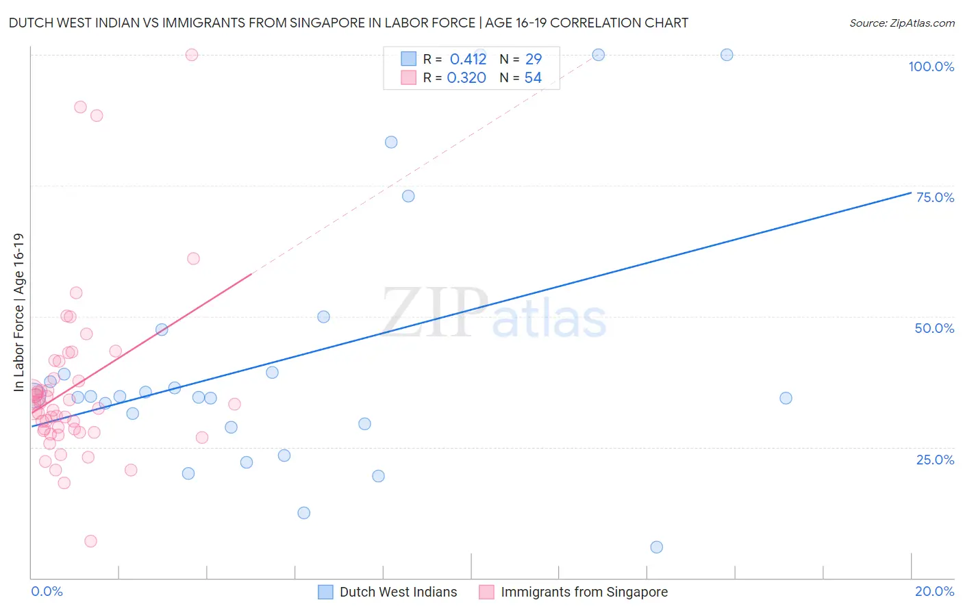 Dutch West Indian vs Immigrants from Singapore In Labor Force | Age 16-19