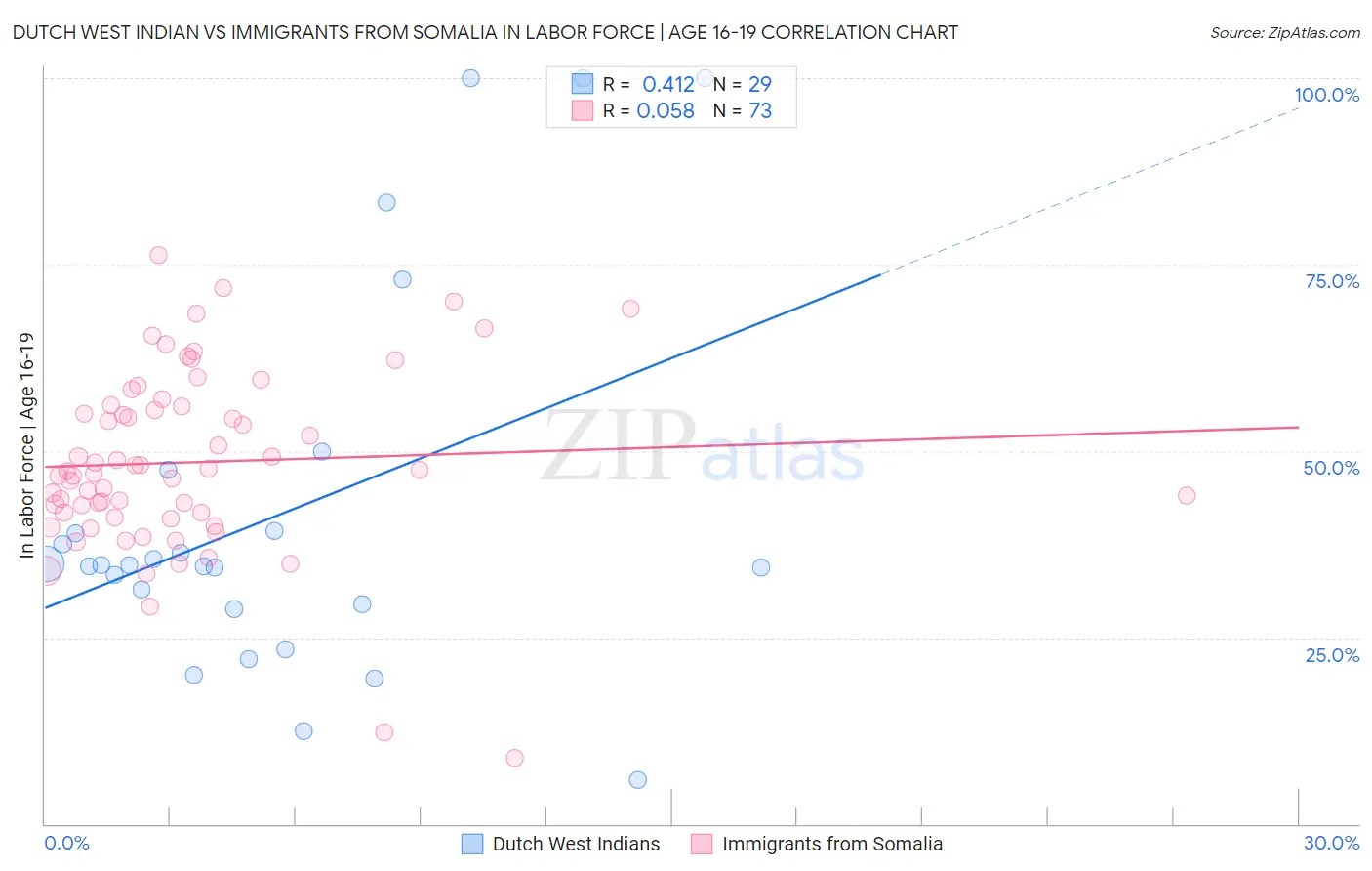 Dutch West Indian vs Immigrants from Somalia In Labor Force | Age 16-19