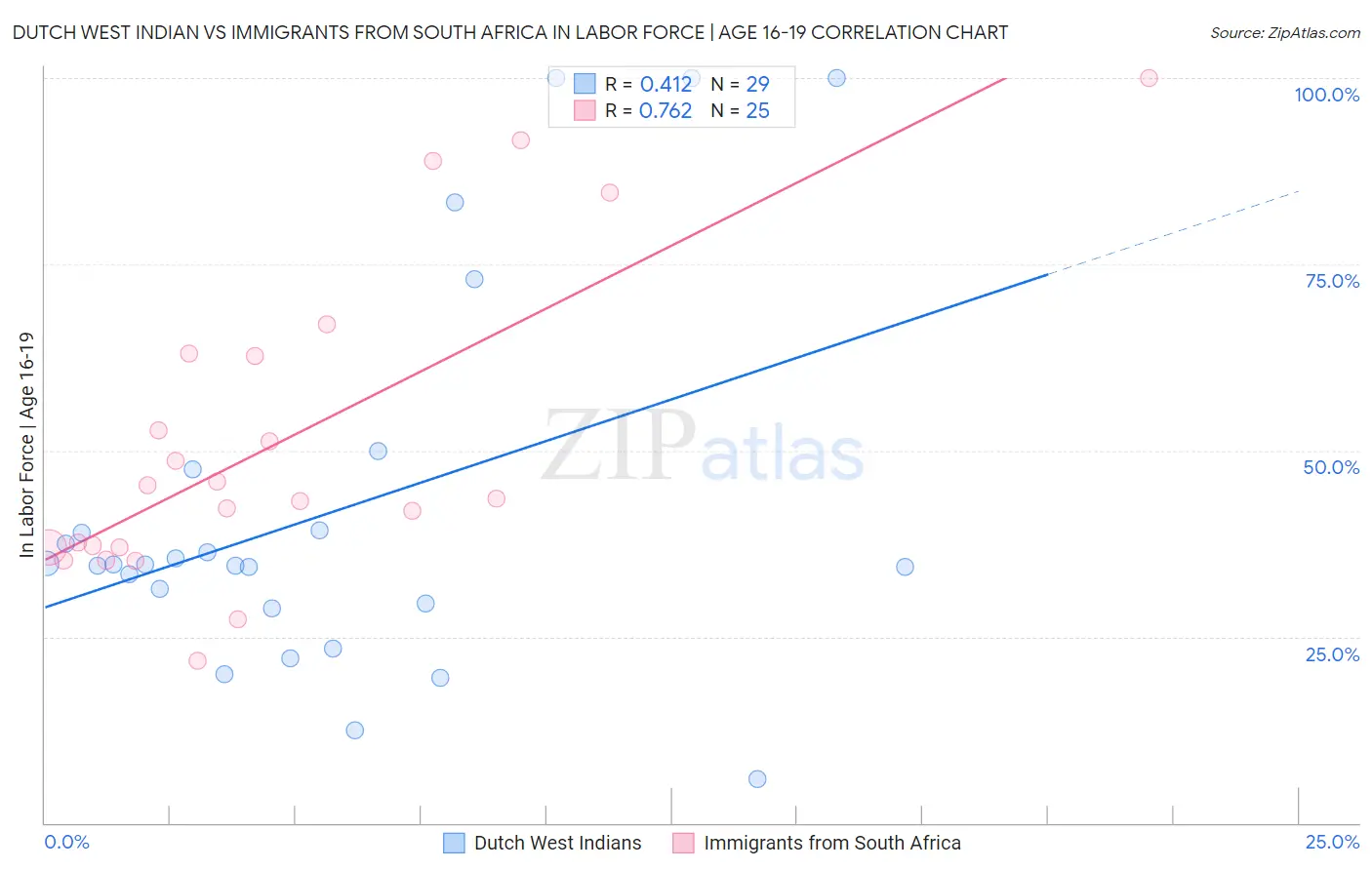 Dutch West Indian vs Immigrants from South Africa In Labor Force | Age 16-19