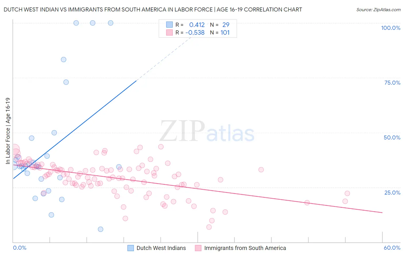 Dutch West Indian vs Immigrants from South America In Labor Force | Age 16-19