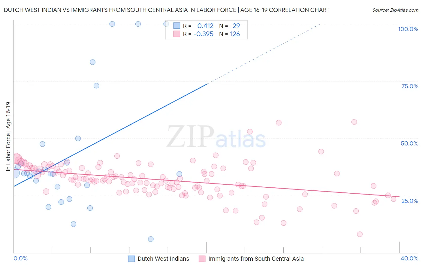 Dutch West Indian vs Immigrants from South Central Asia In Labor Force | Age 16-19