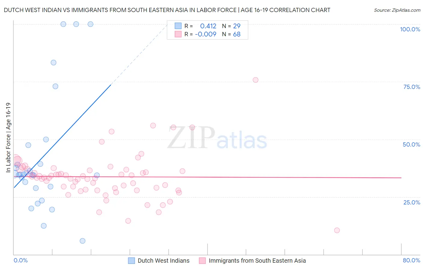 Dutch West Indian vs Immigrants from South Eastern Asia In Labor Force | Age 16-19