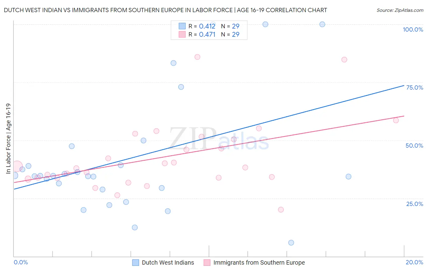 Dutch West Indian vs Immigrants from Southern Europe In Labor Force | Age 16-19