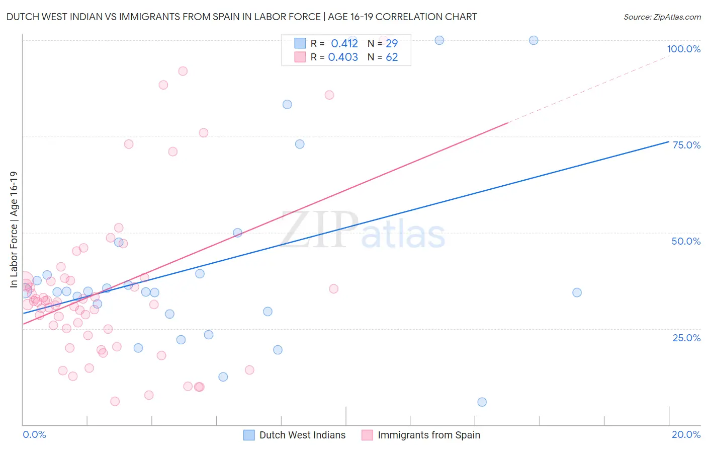 Dutch West Indian vs Immigrants from Spain In Labor Force | Age 16-19