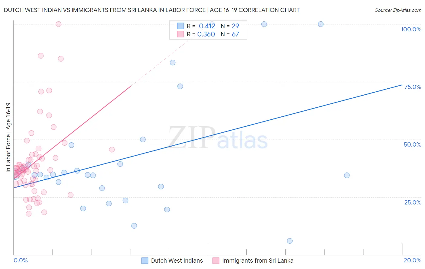 Dutch West Indian vs Immigrants from Sri Lanka In Labor Force | Age 16-19