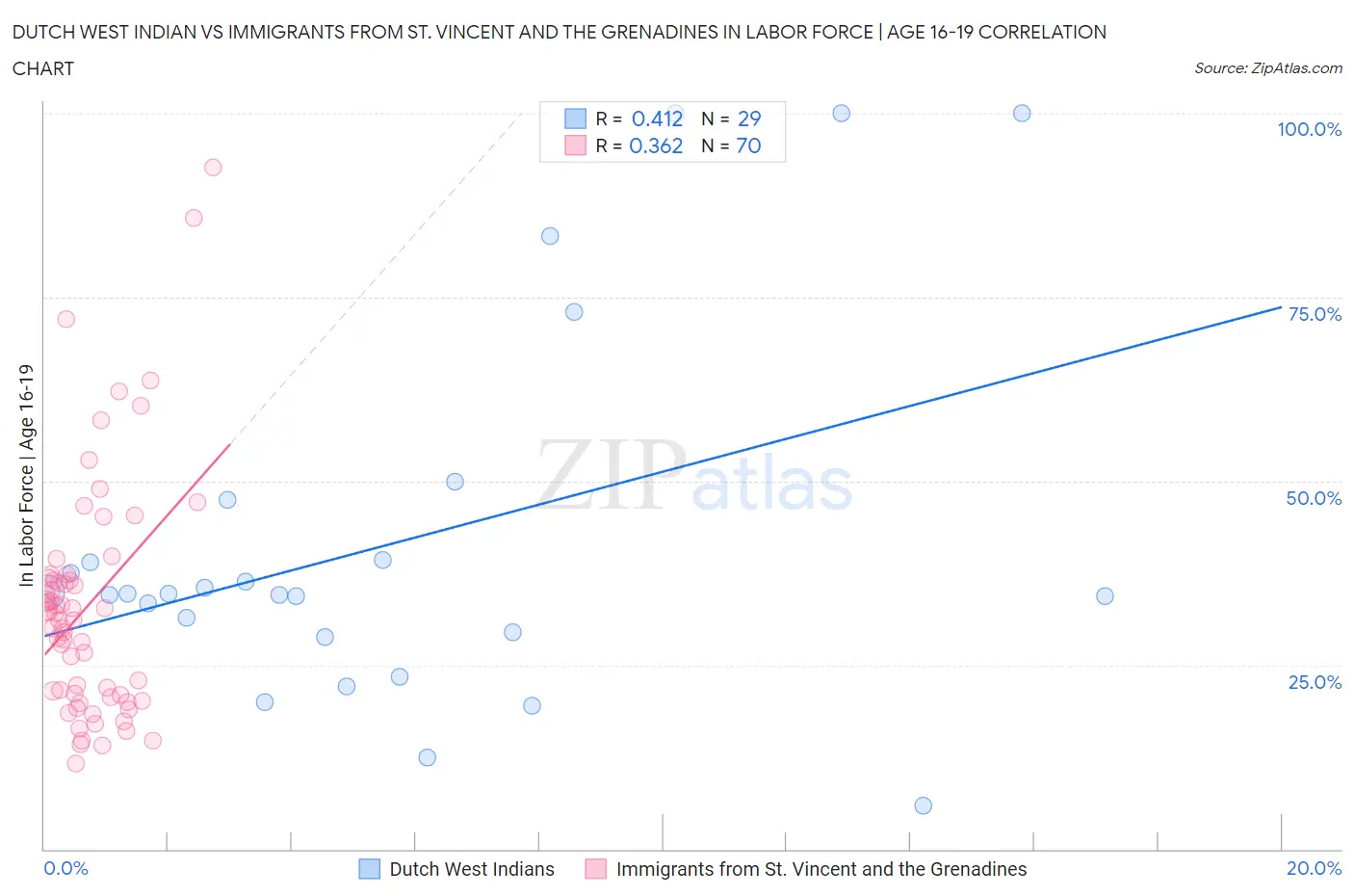 Dutch West Indian vs Immigrants from St. Vincent and the Grenadines In Labor Force | Age 16-19