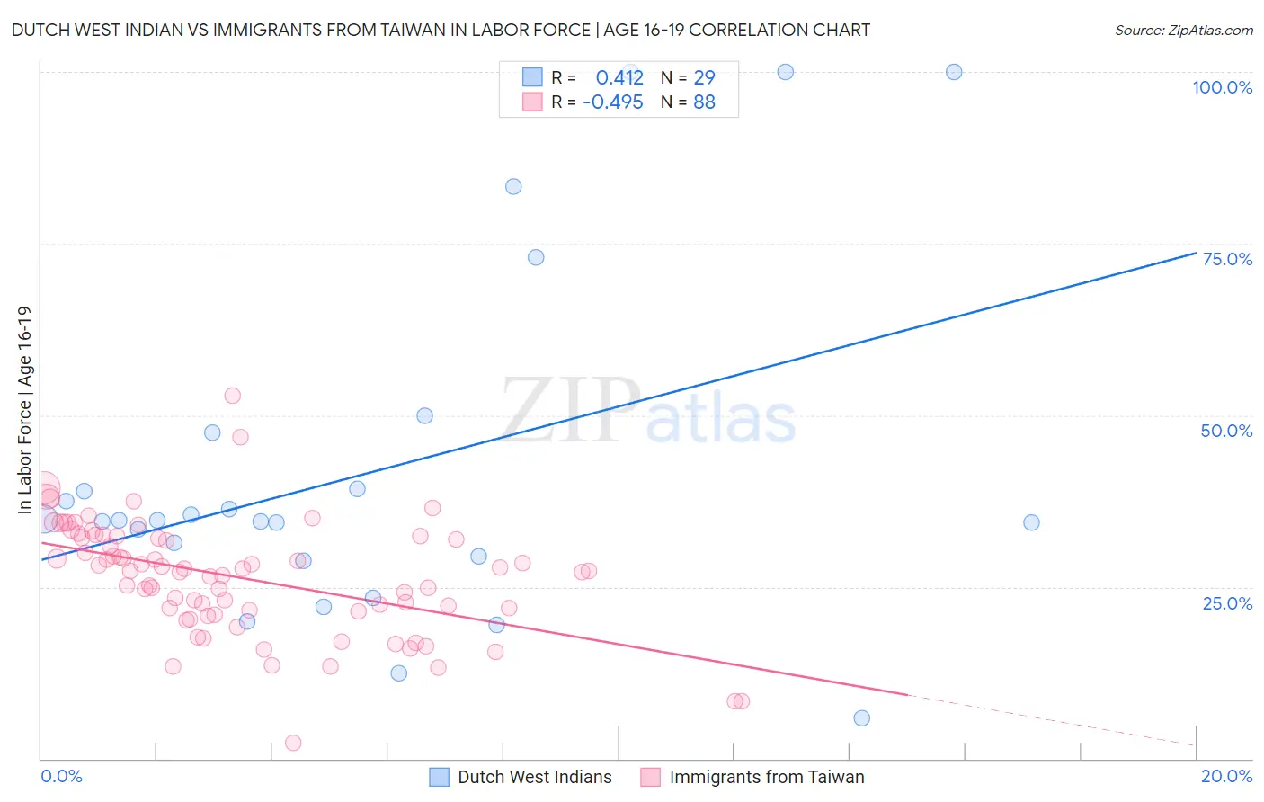 Dutch West Indian vs Immigrants from Taiwan In Labor Force | Age 16-19