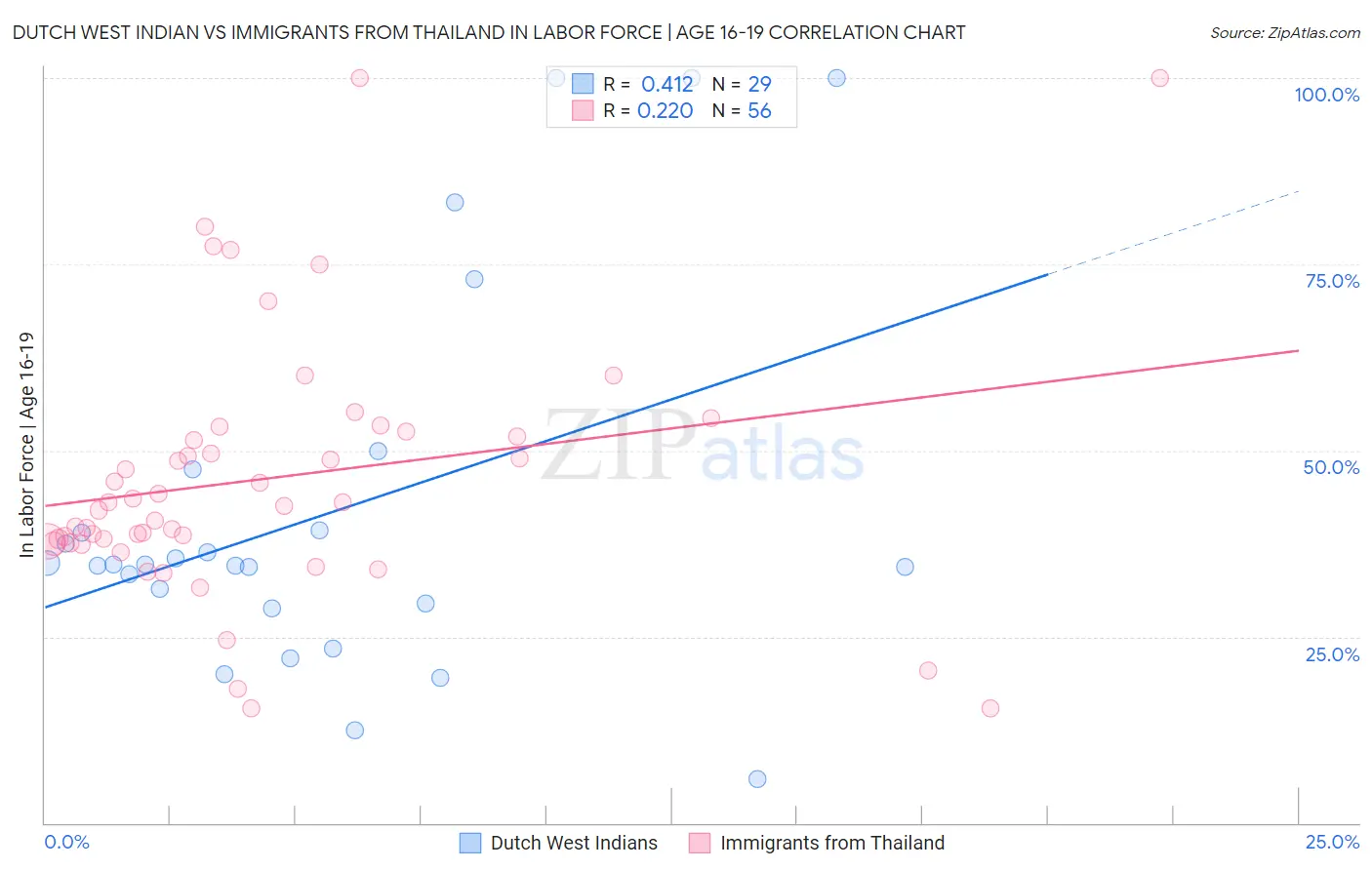 Dutch West Indian vs Immigrants from Thailand In Labor Force | Age 16-19