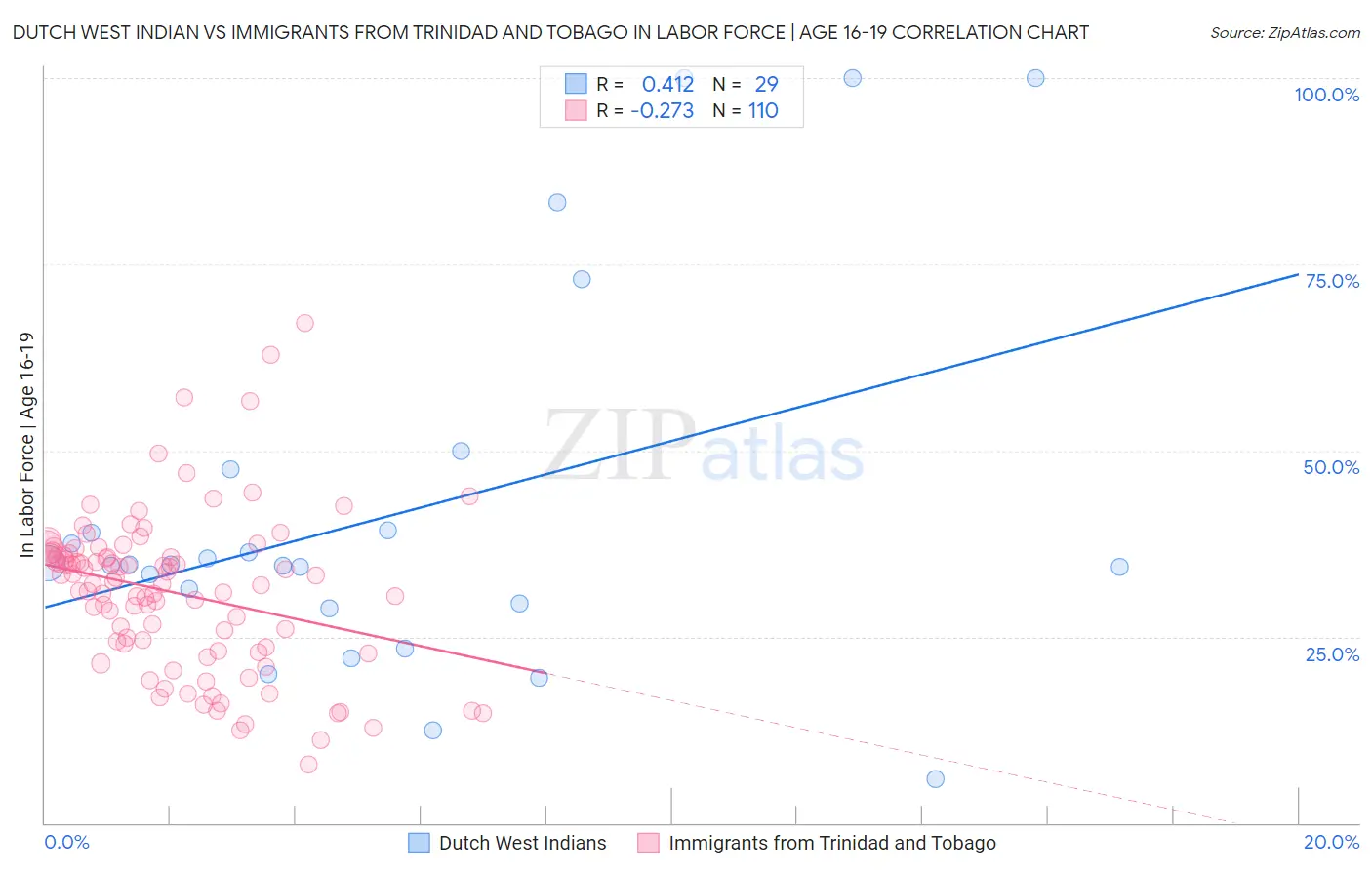 Dutch West Indian vs Immigrants from Trinidad and Tobago In Labor Force | Age 16-19