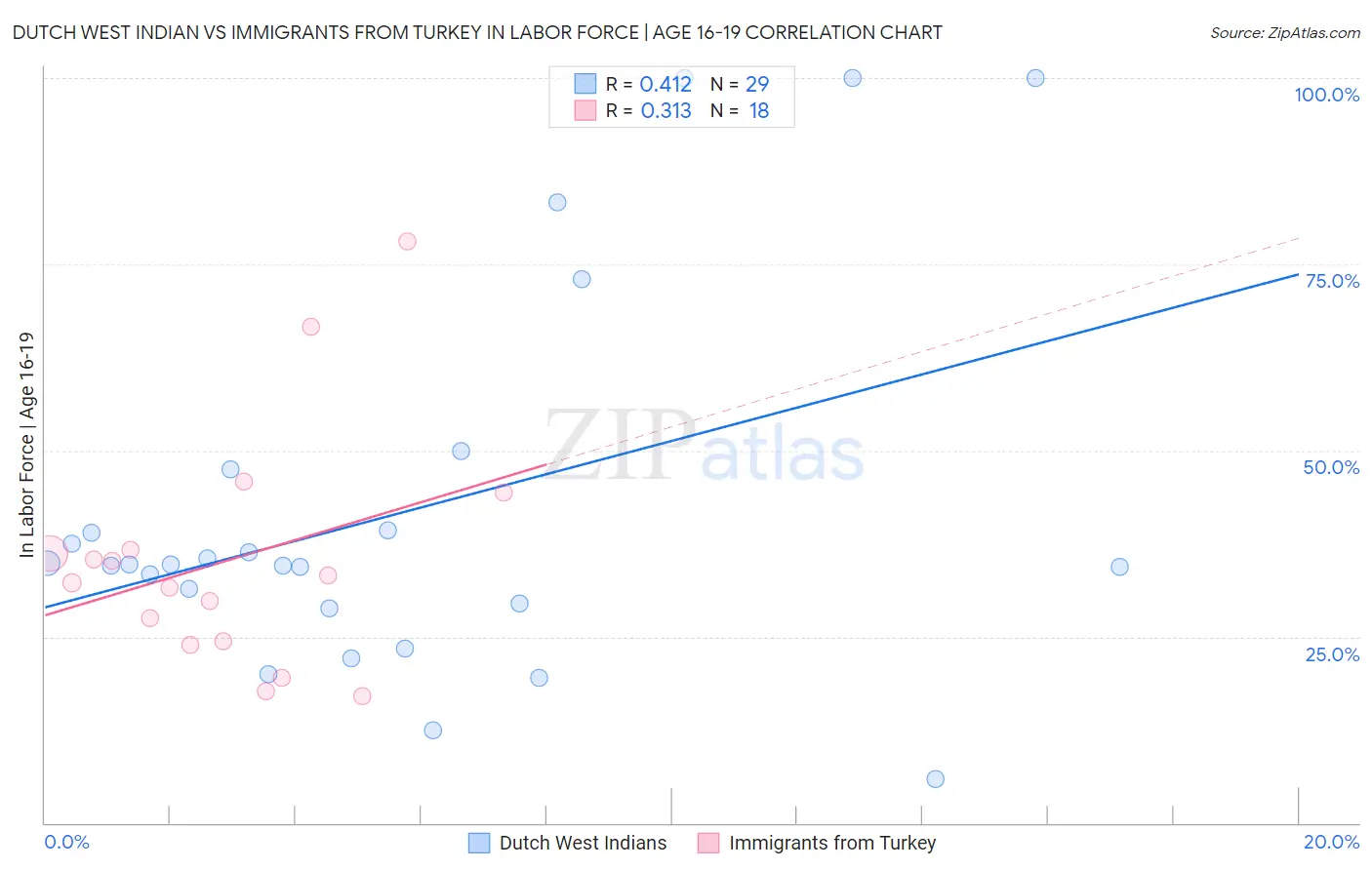 Dutch West Indian vs Immigrants from Turkey In Labor Force | Age 16-19