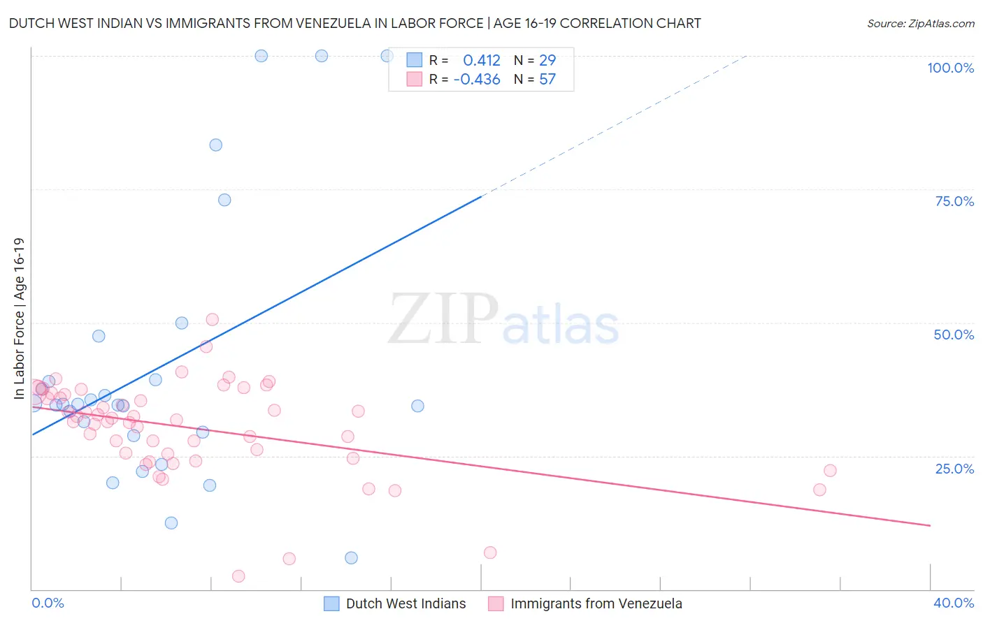 Dutch West Indian vs Immigrants from Venezuela In Labor Force | Age 16-19