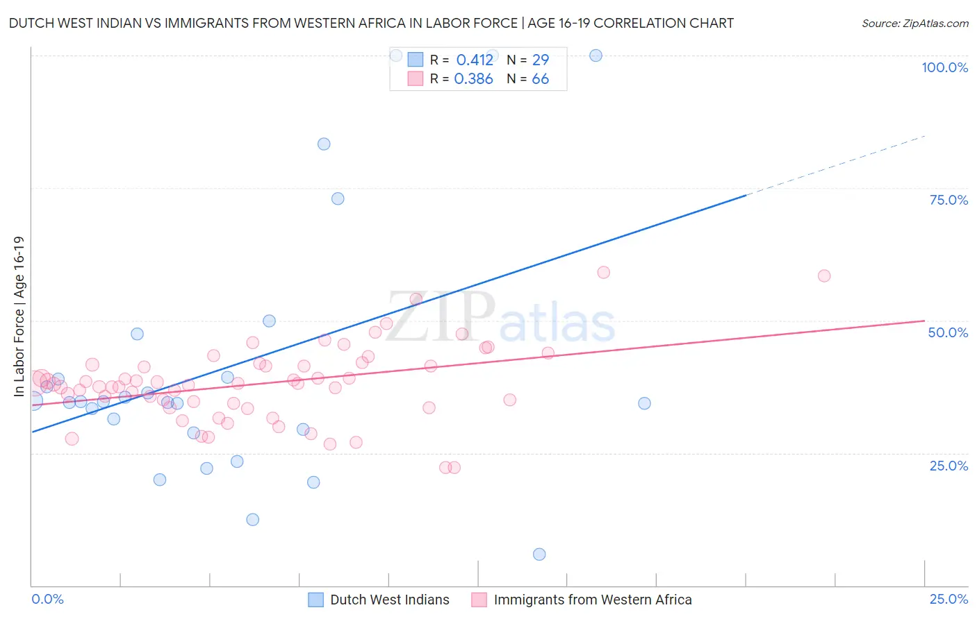 Dutch West Indian vs Immigrants from Western Africa In Labor Force | Age 16-19