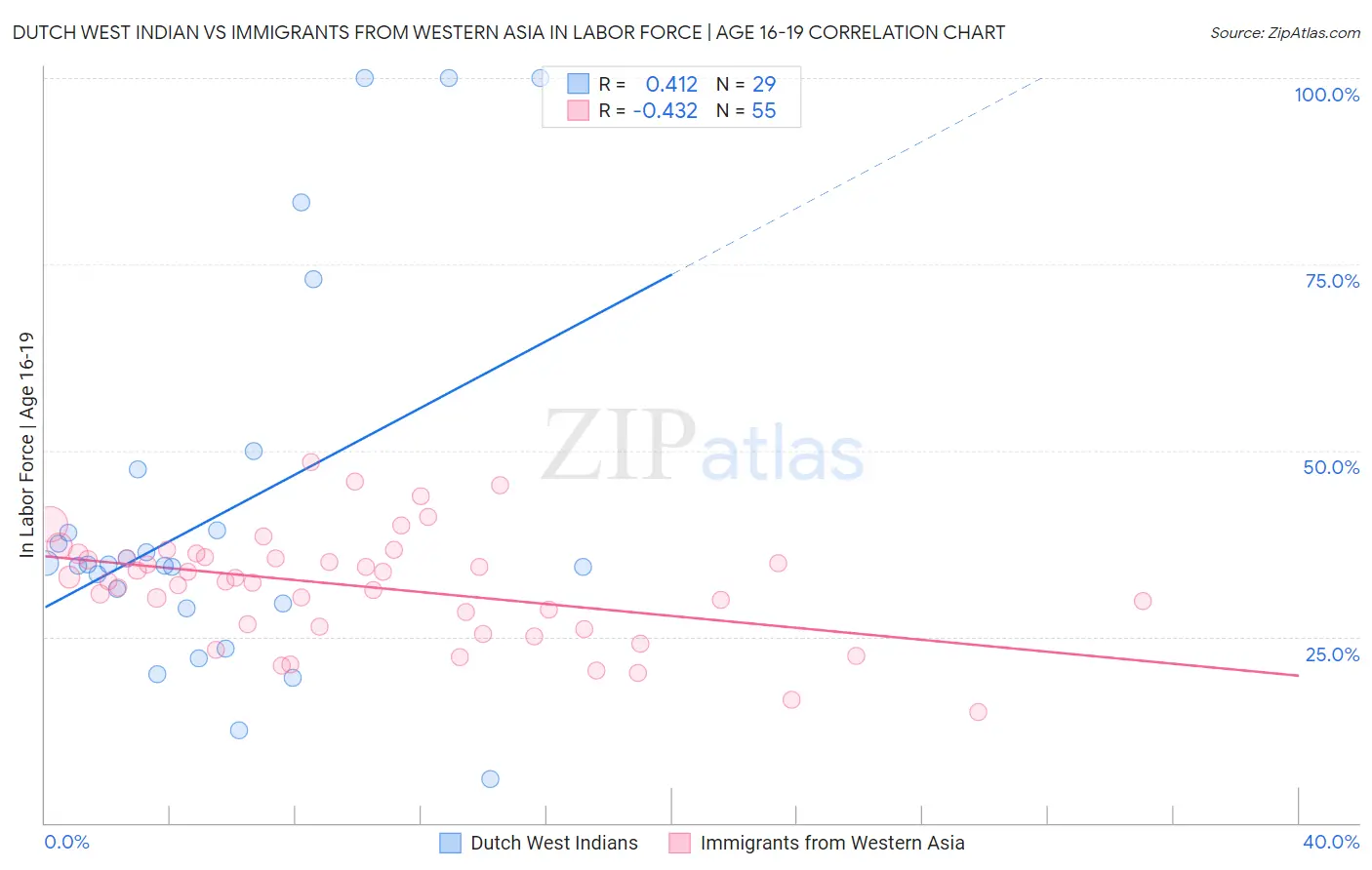 Dutch West Indian vs Immigrants from Western Asia In Labor Force | Age 16-19