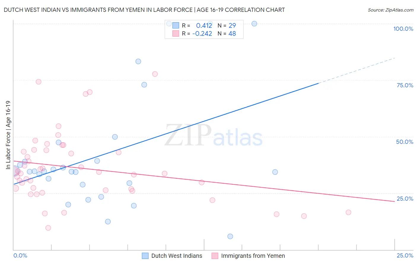 Dutch West Indian vs Immigrants from Yemen In Labor Force | Age 16-19