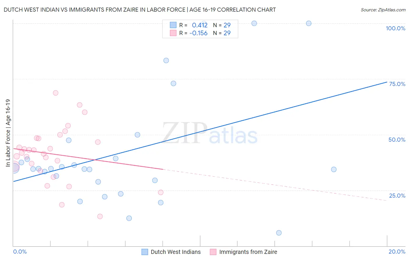 Dutch West Indian vs Immigrants from Zaire In Labor Force | Age 16-19