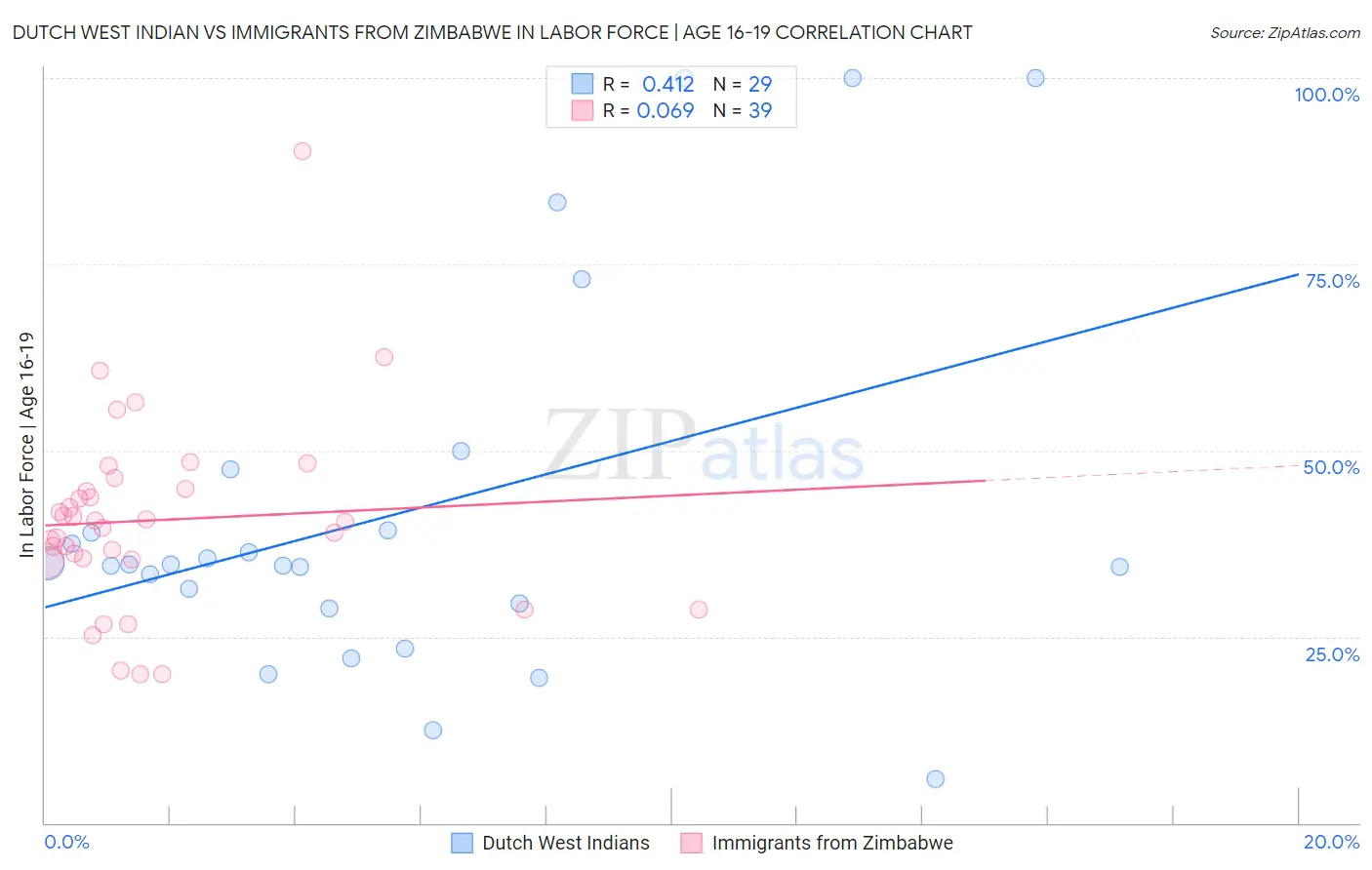 Dutch West Indian vs Immigrants from Zimbabwe In Labor Force | Age 16-19