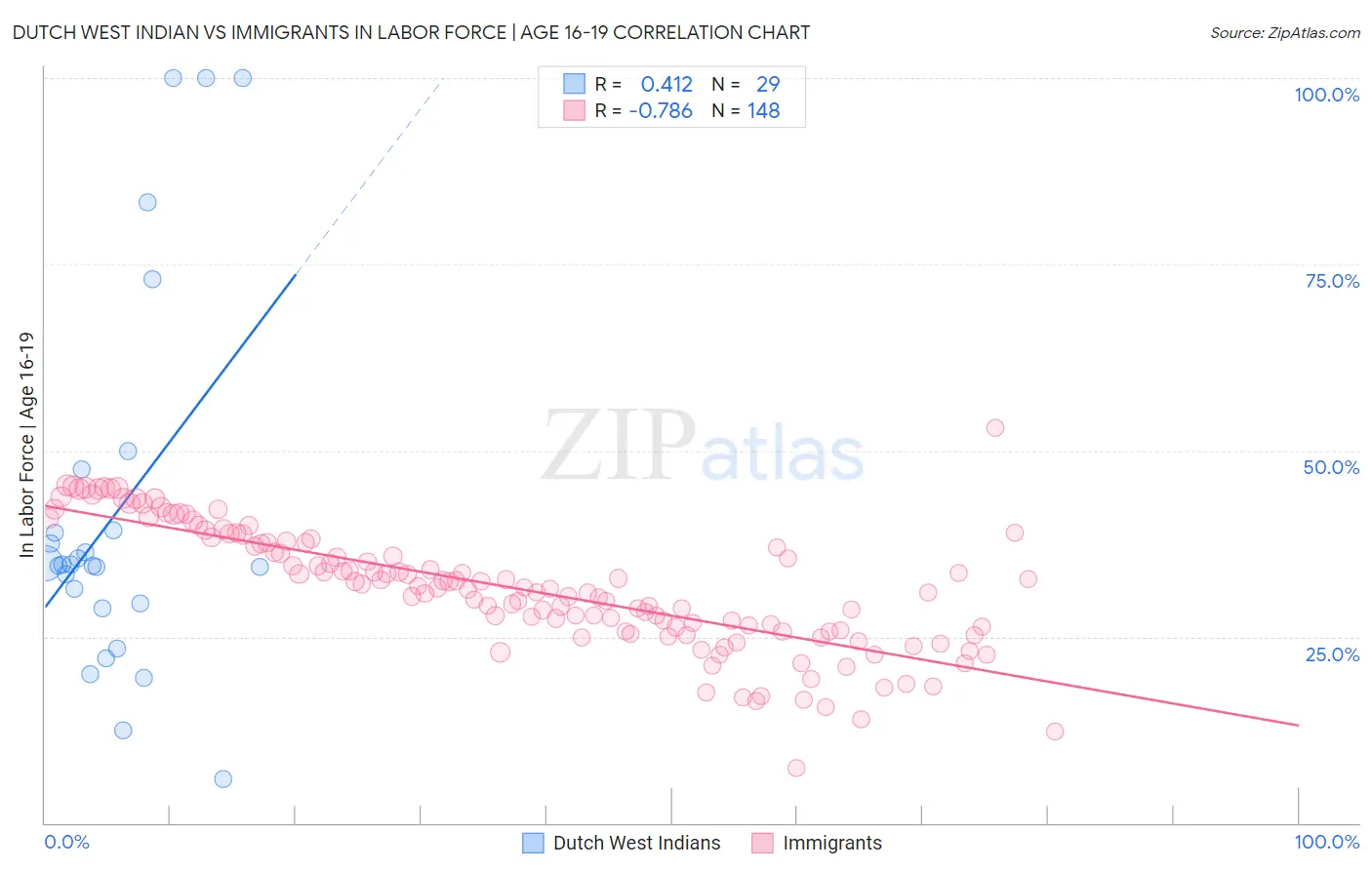 Dutch West Indian vs Immigrants In Labor Force | Age 16-19